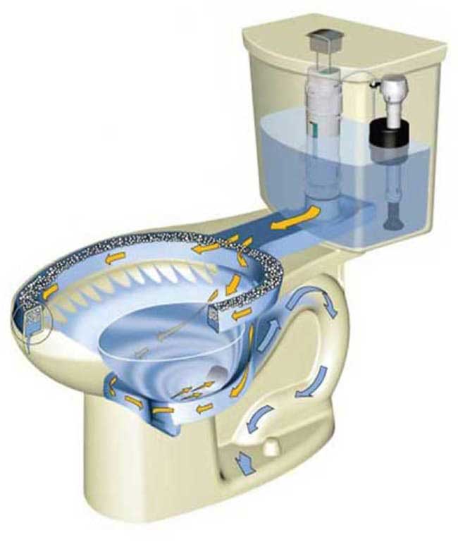 Nguyên lý hoạt động của bồn cầu