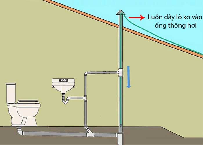 Ống thông hơi của hệ thống thoát nước bị tắc